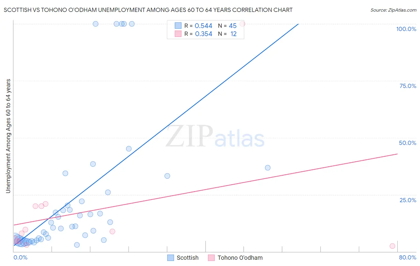 Scottish vs Tohono O'odham Unemployment Among Ages 60 to 64 years