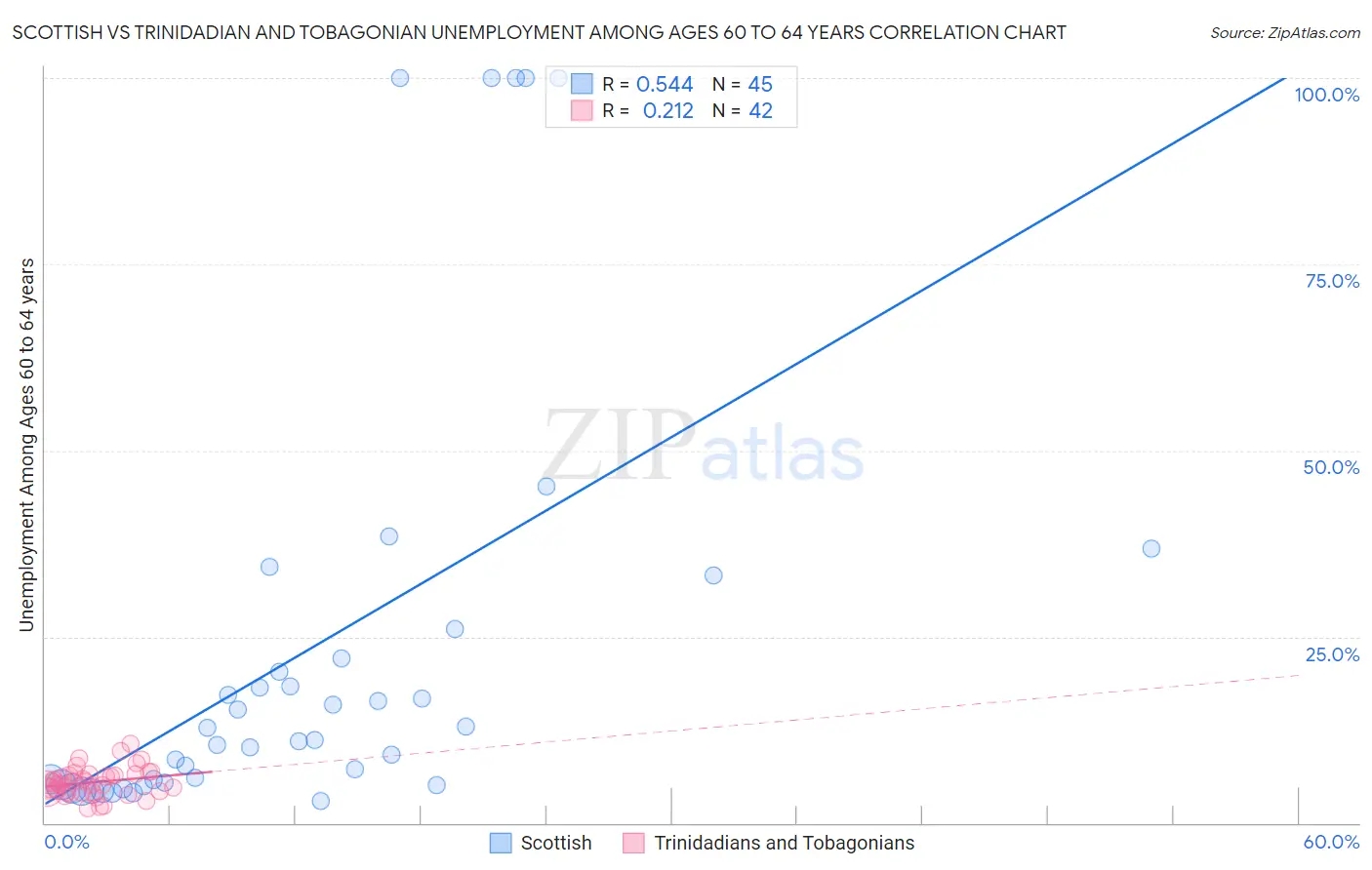 Scottish vs Trinidadian and Tobagonian Unemployment Among Ages 60 to 64 years