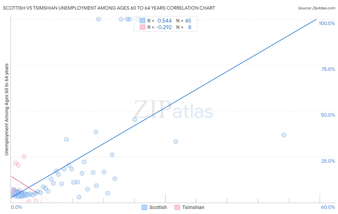 Scottish vs Tsimshian Unemployment Among Ages 60 to 64 years