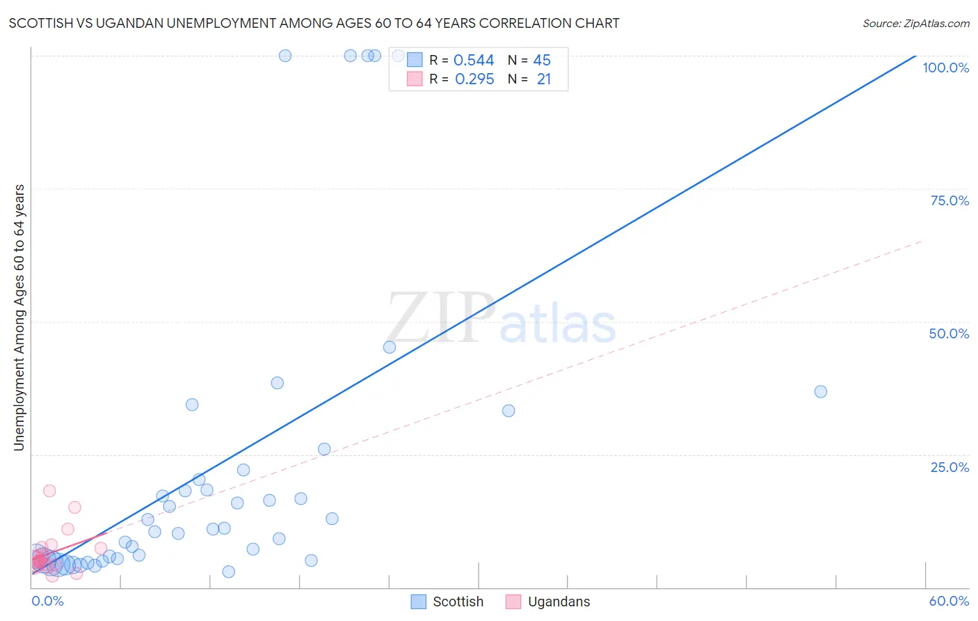 Scottish vs Ugandan Unemployment Among Ages 60 to 64 years