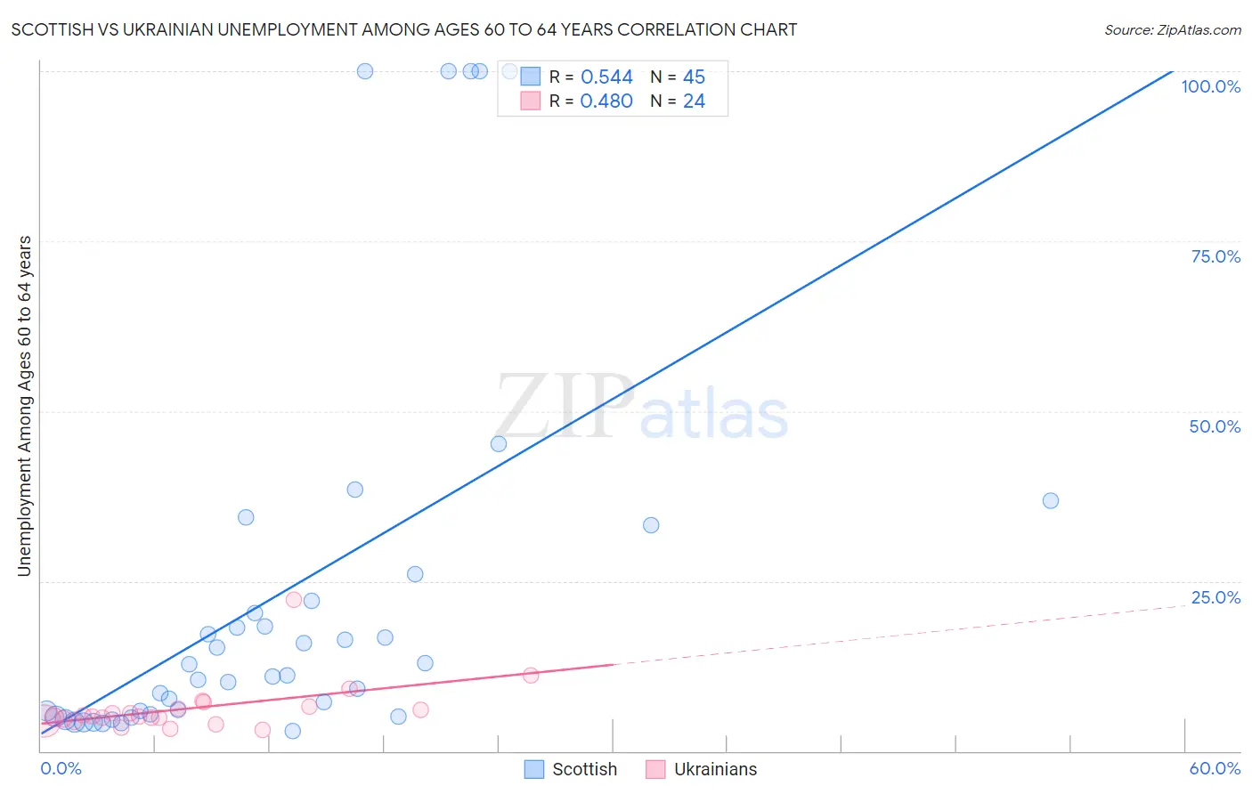 Scottish vs Ukrainian Unemployment Among Ages 60 to 64 years
