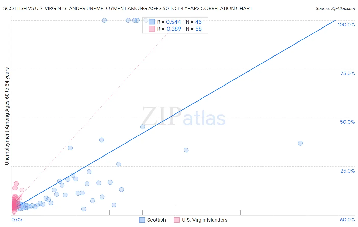 Scottish vs U.S. Virgin Islander Unemployment Among Ages 60 to 64 years