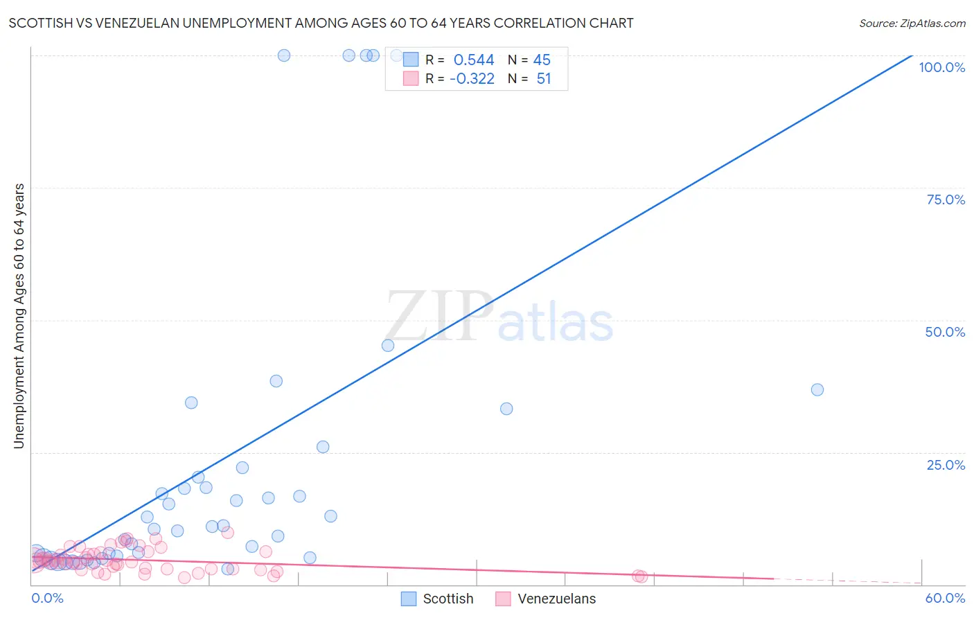 Scottish vs Venezuelan Unemployment Among Ages 60 to 64 years