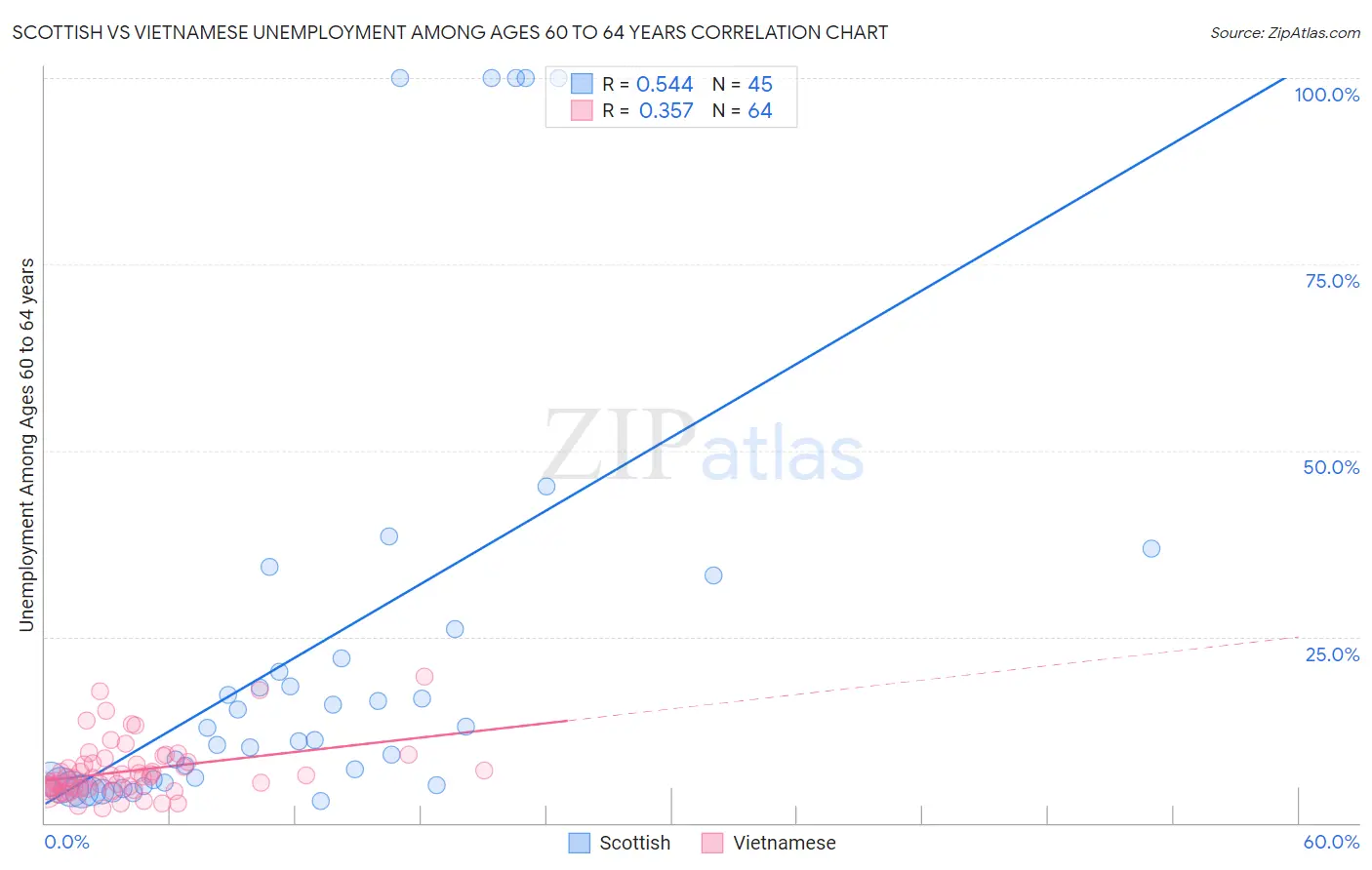 Scottish vs Vietnamese Unemployment Among Ages 60 to 64 years