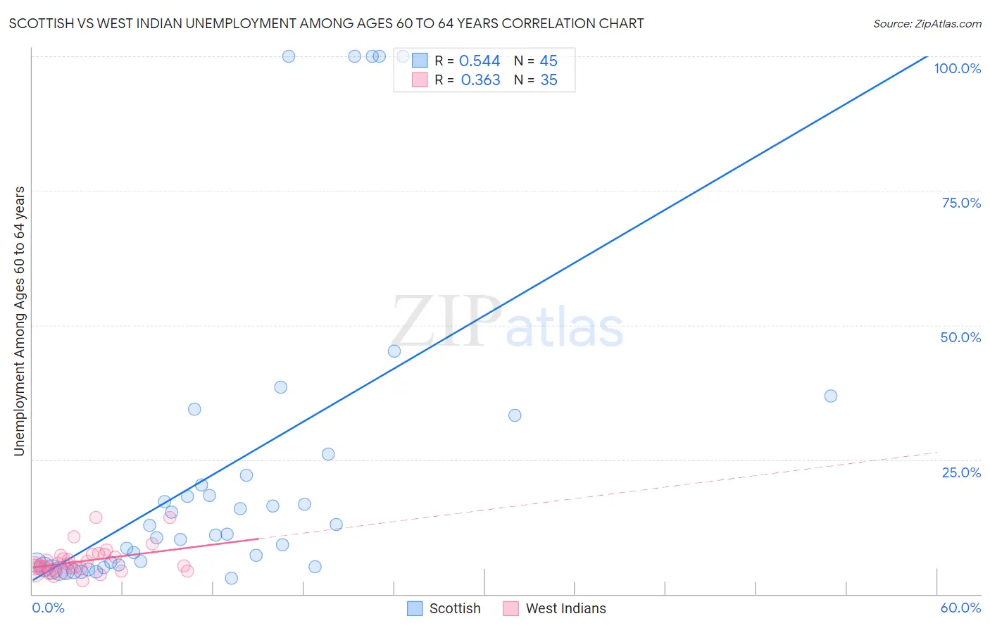 Scottish vs West Indian Unemployment Among Ages 60 to 64 years