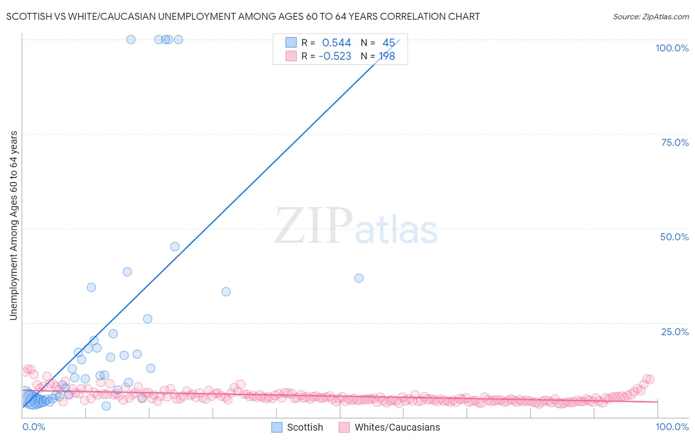 Scottish vs White/Caucasian Unemployment Among Ages 60 to 64 years
