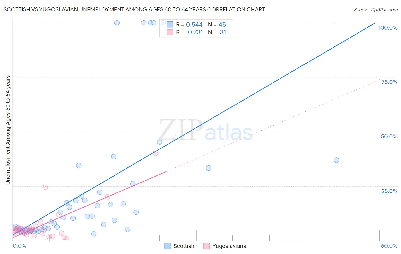 Scottish vs Yugoslavian Unemployment Among Ages 60 to 64 years