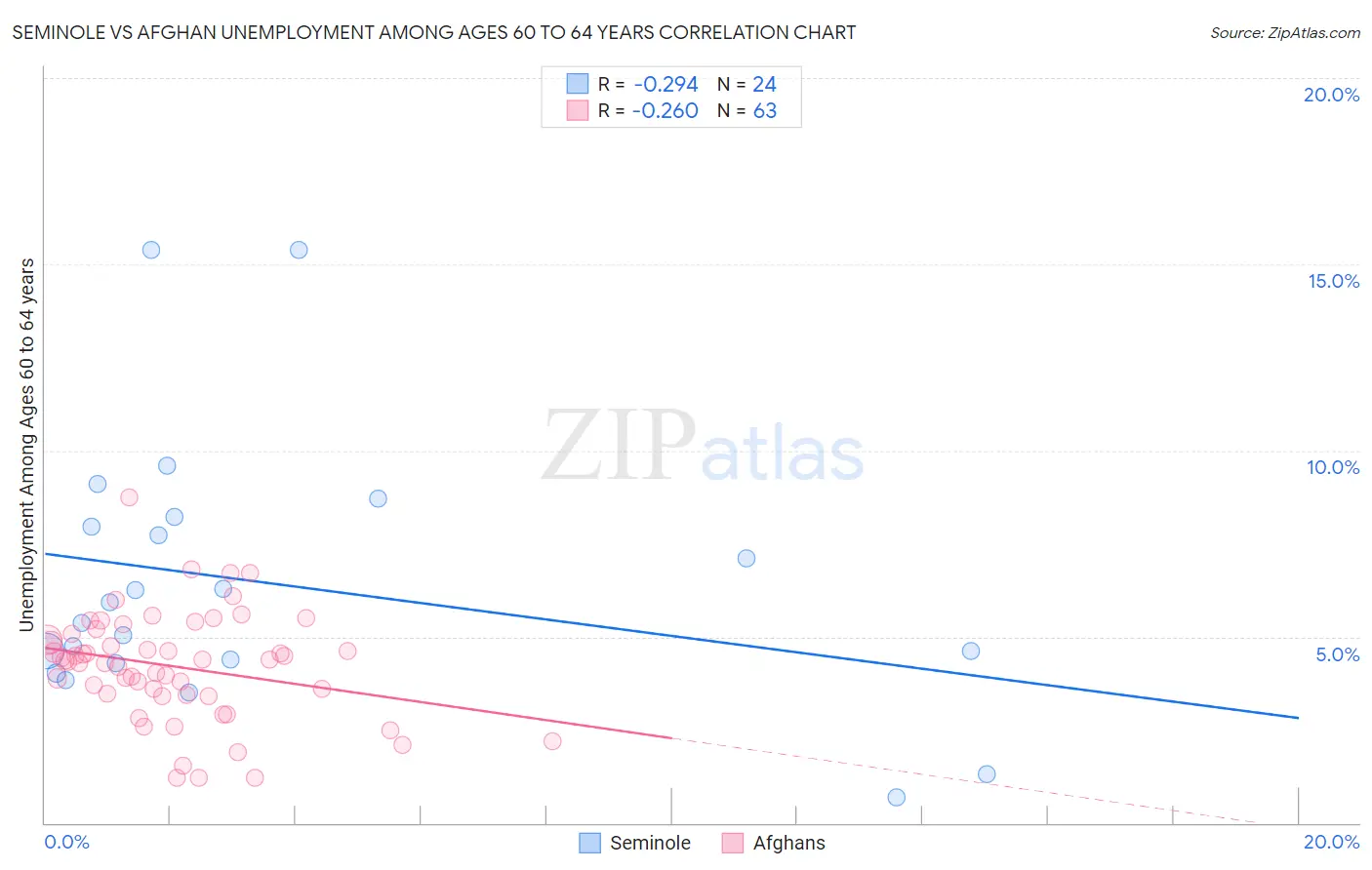 Seminole vs Afghan Unemployment Among Ages 60 to 64 years