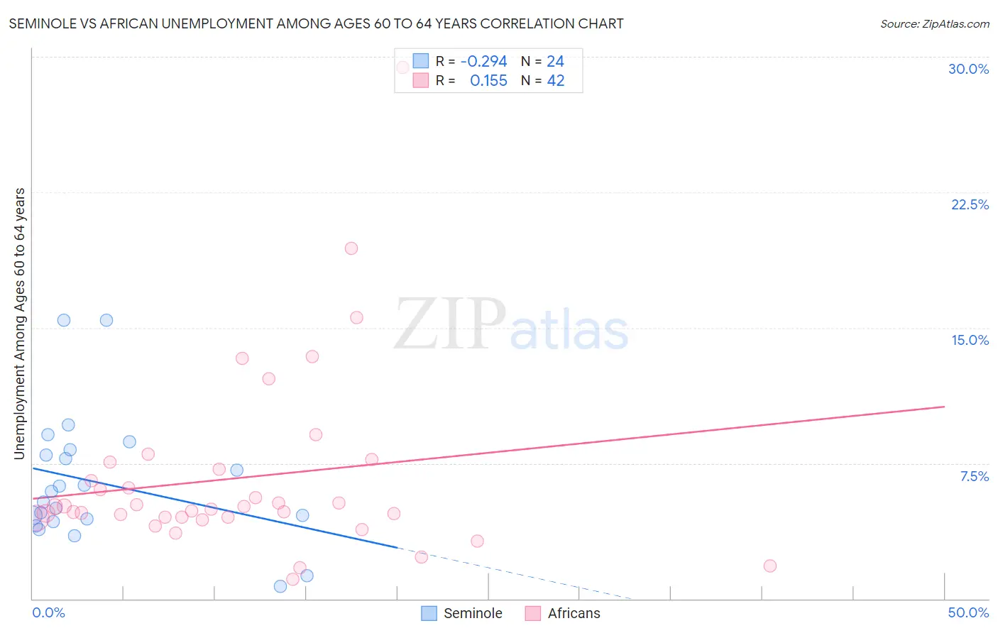 Seminole vs African Unemployment Among Ages 60 to 64 years