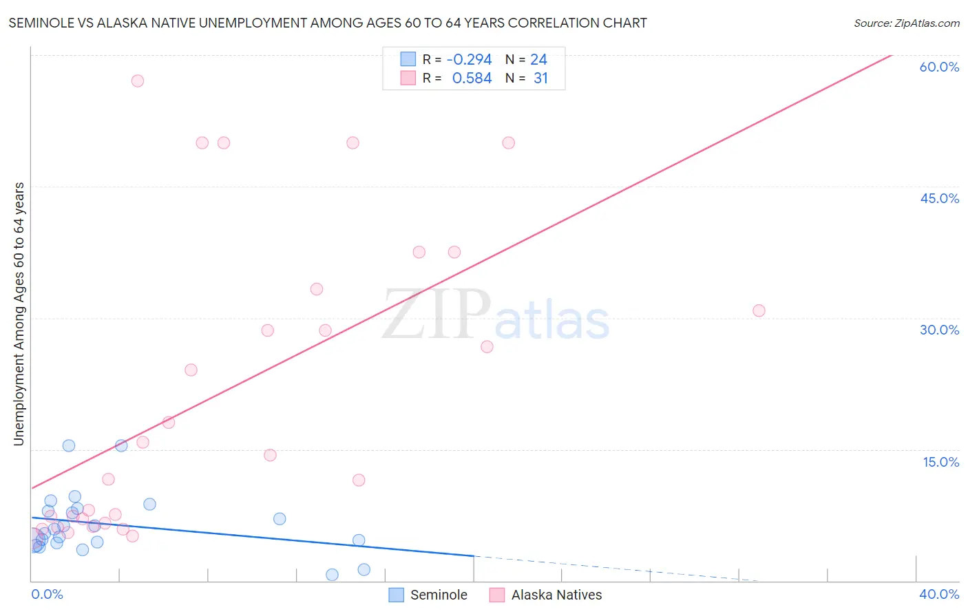 Seminole vs Alaska Native Unemployment Among Ages 60 to 64 years