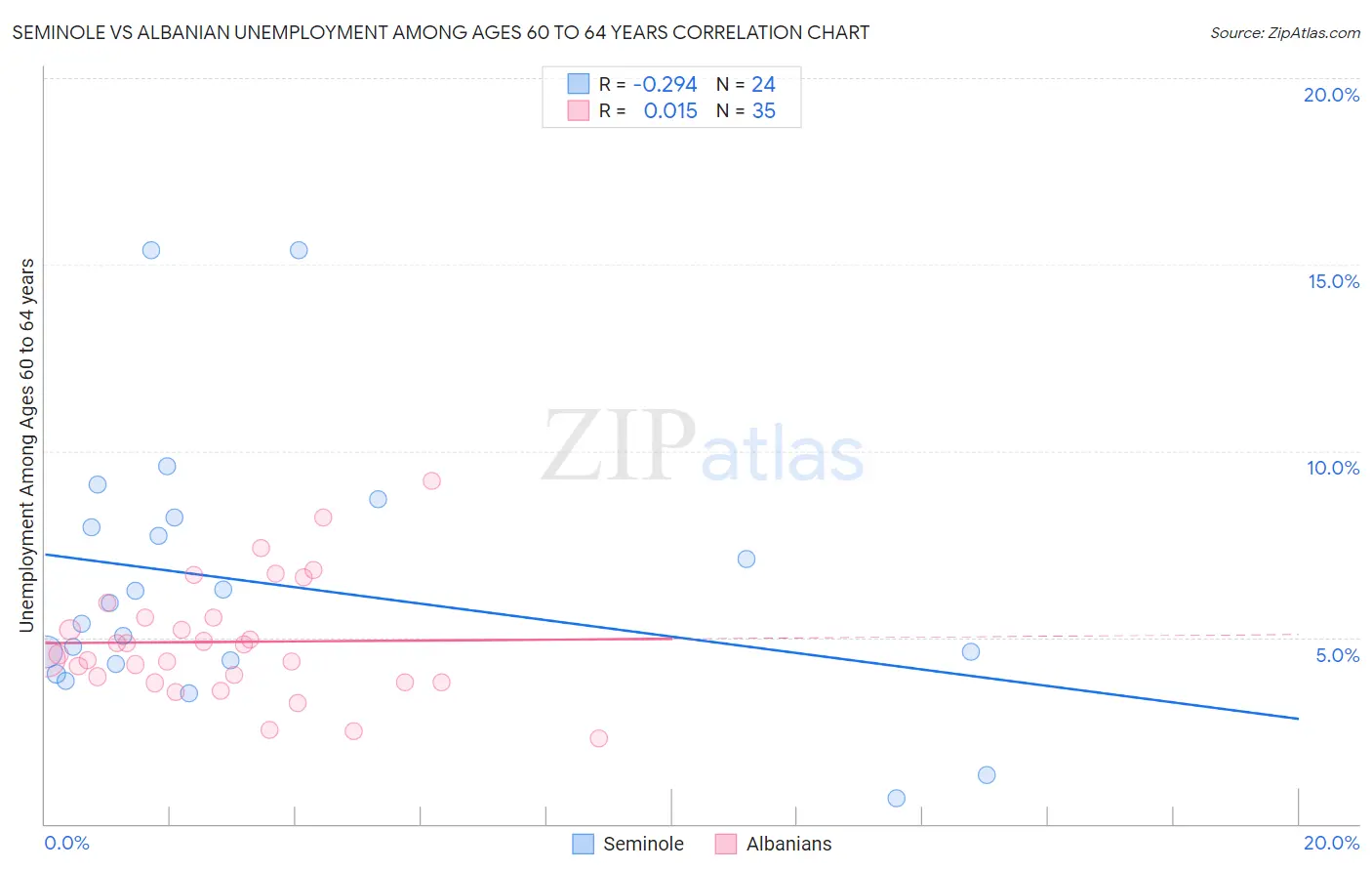 Seminole vs Albanian Unemployment Among Ages 60 to 64 years