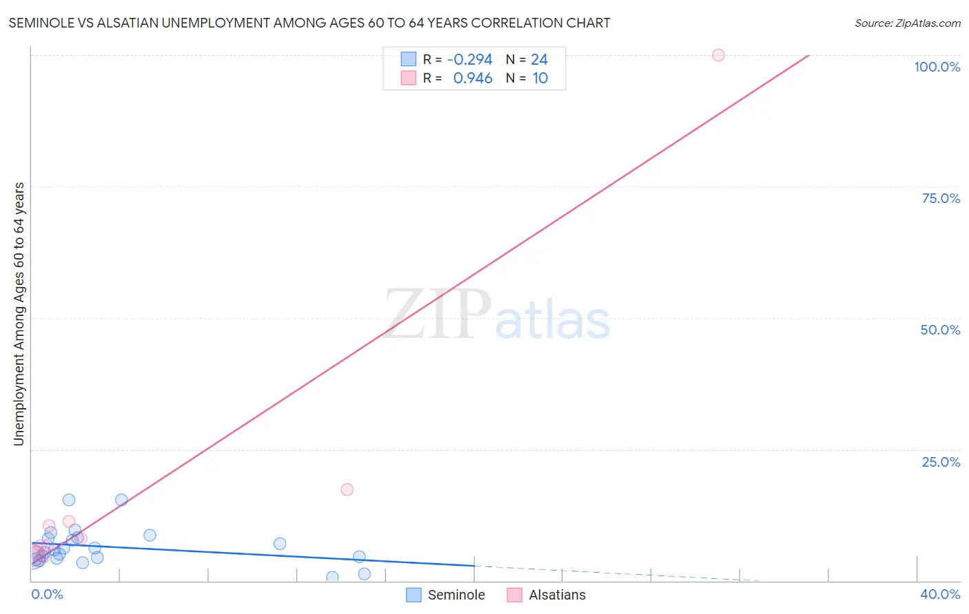 Seminole vs Alsatian Unemployment Among Ages 60 to 64 years