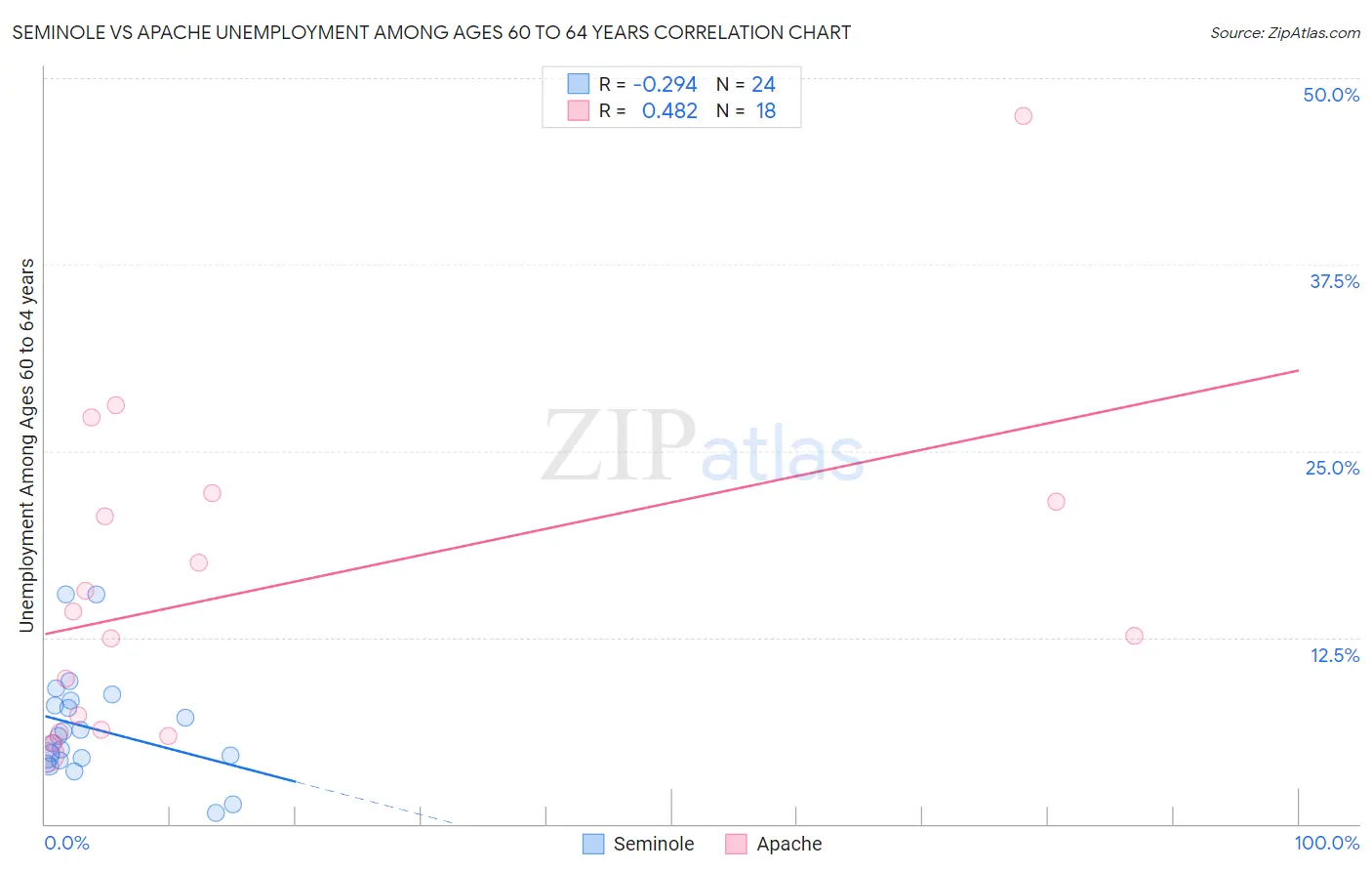 Seminole vs Apache Unemployment Among Ages 60 to 64 years