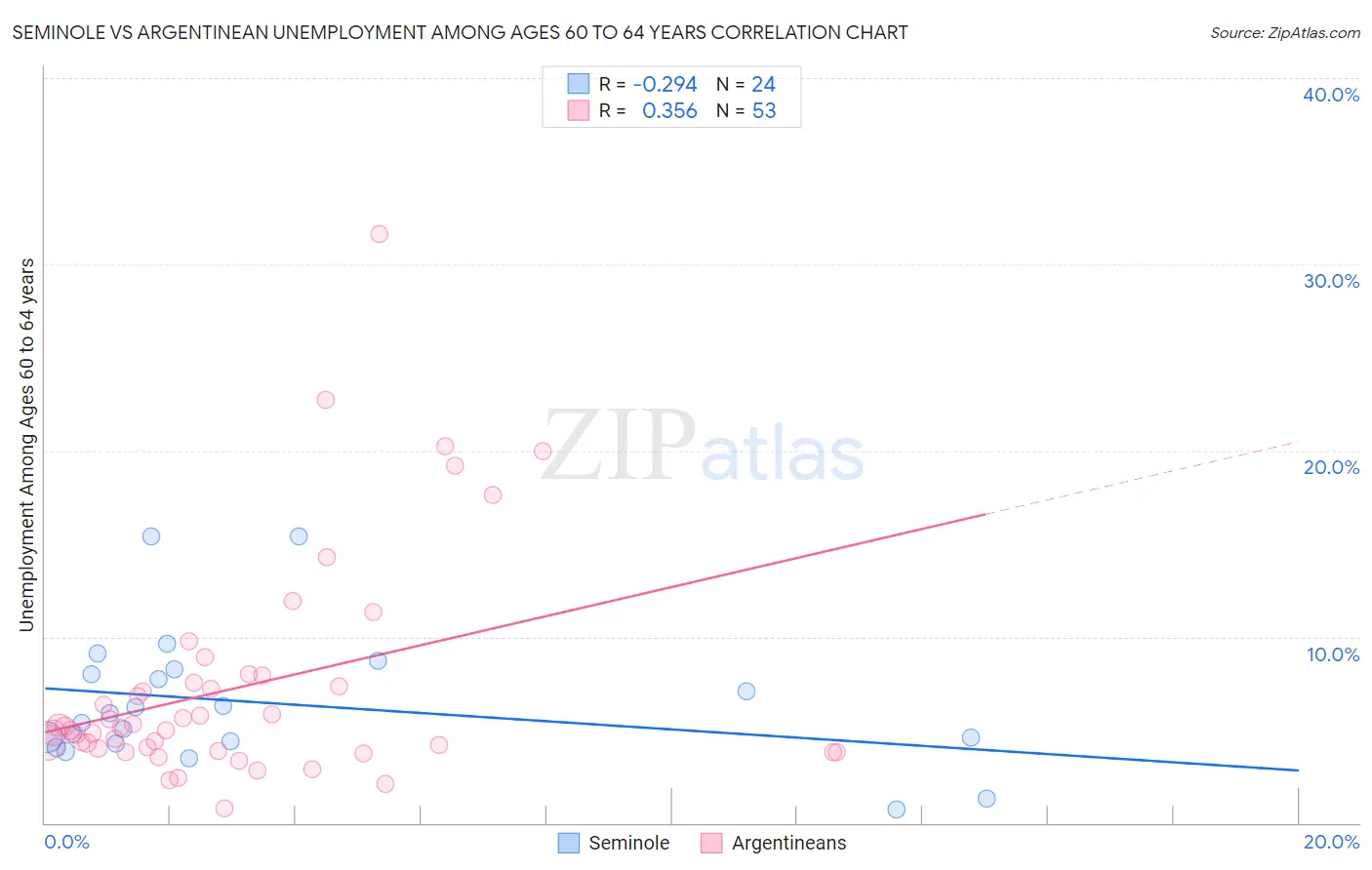 Seminole vs Argentinean Unemployment Among Ages 60 to 64 years