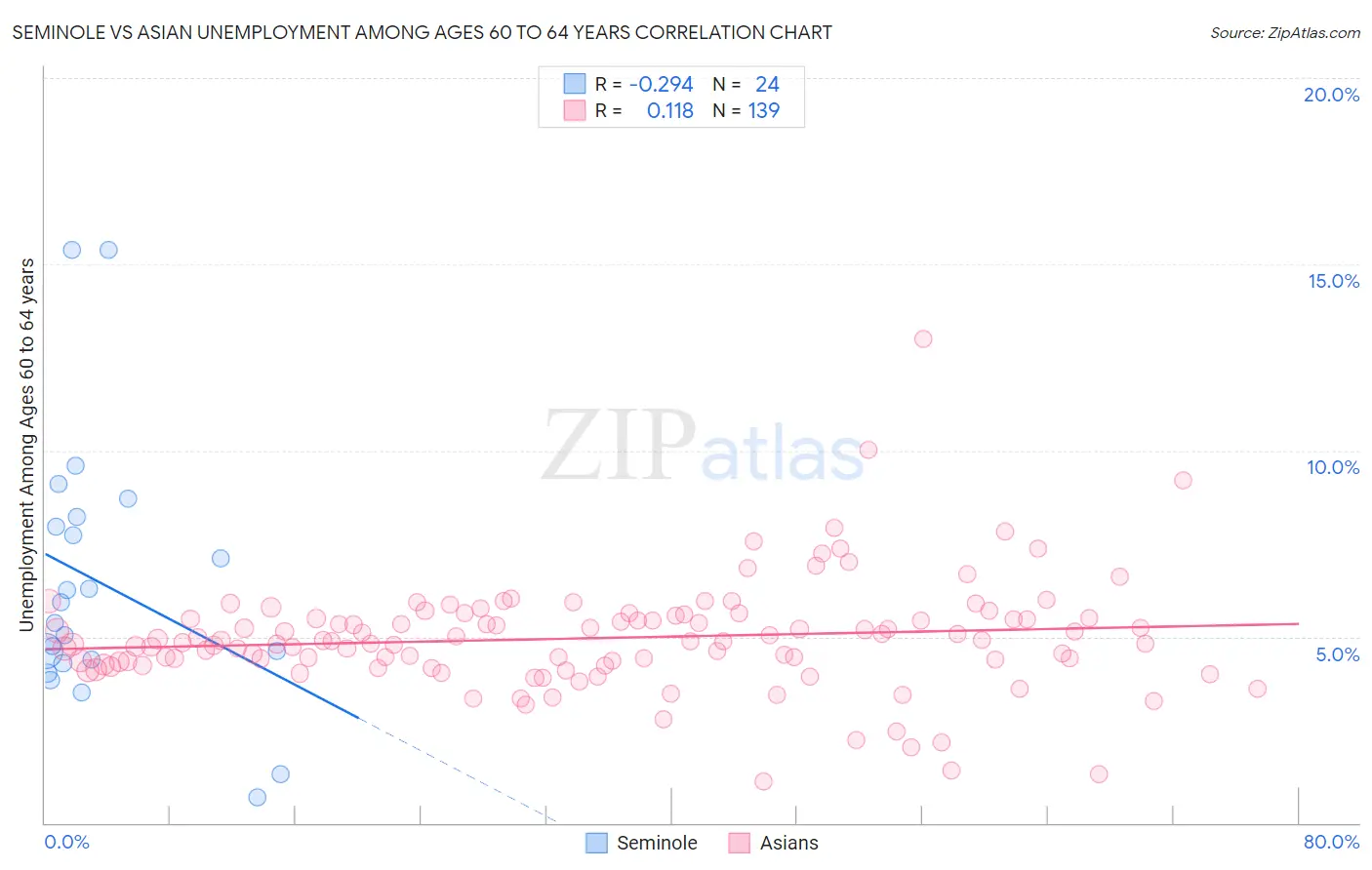 Seminole vs Asian Unemployment Among Ages 60 to 64 years