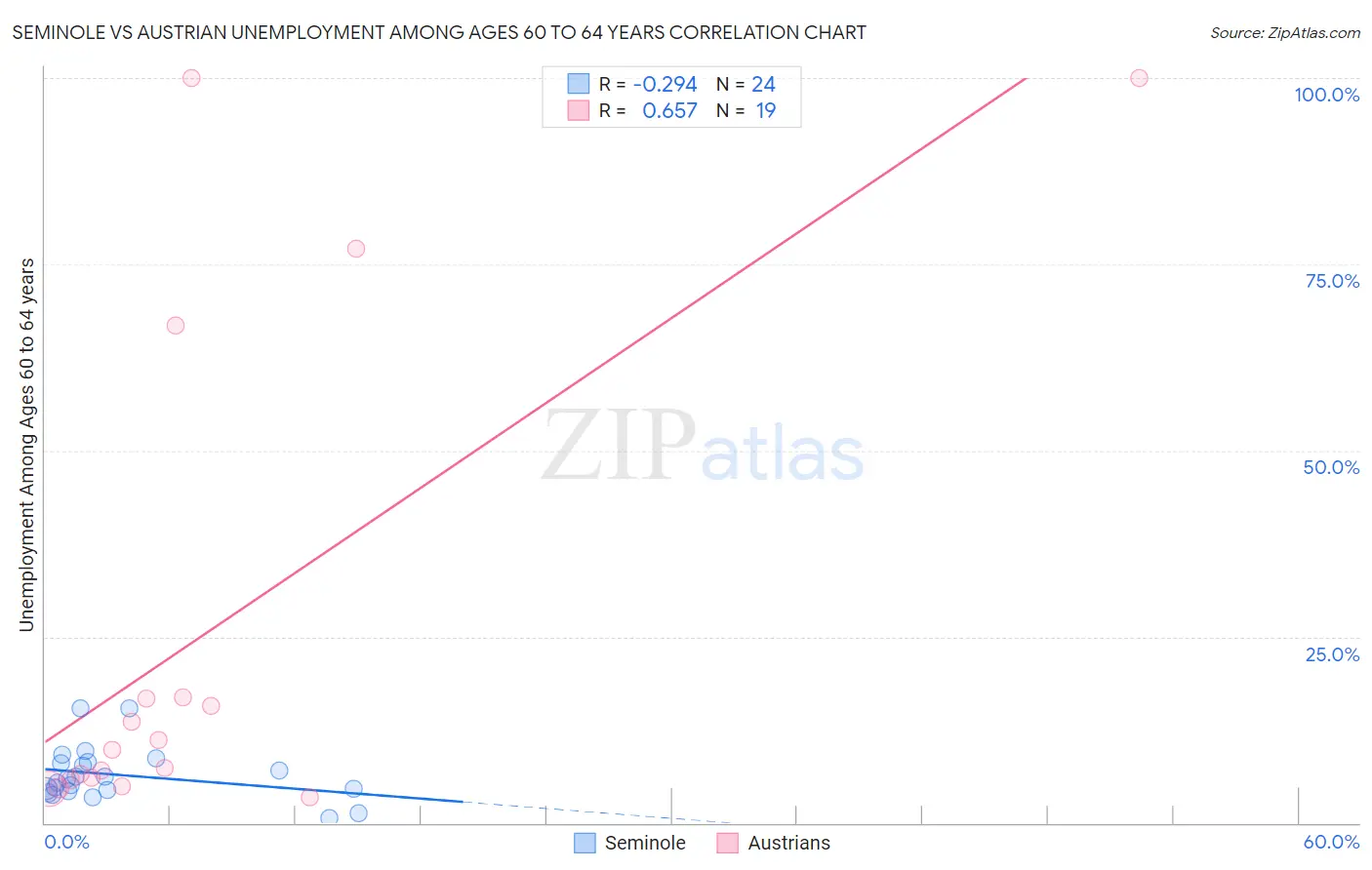 Seminole vs Austrian Unemployment Among Ages 60 to 64 years