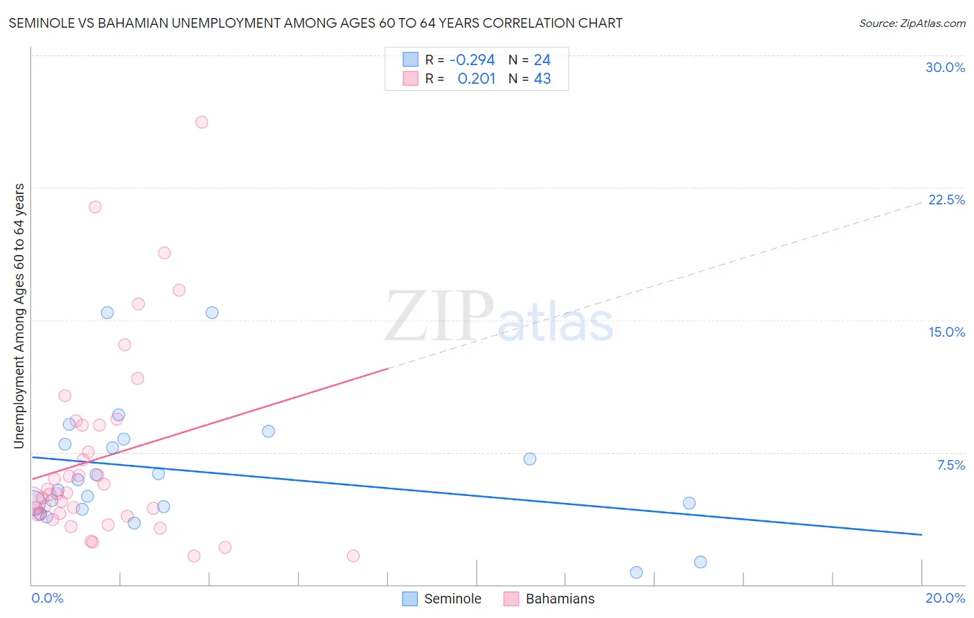 Seminole vs Bahamian Unemployment Among Ages 60 to 64 years