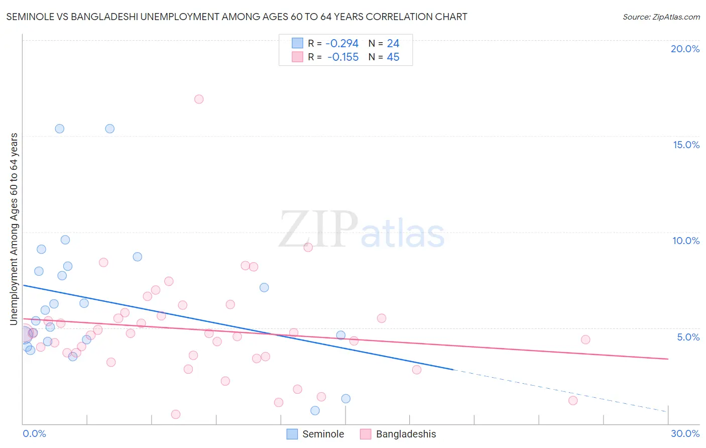 Seminole vs Bangladeshi Unemployment Among Ages 60 to 64 years