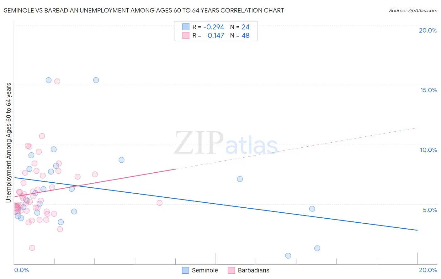 Seminole vs Barbadian Unemployment Among Ages 60 to 64 years