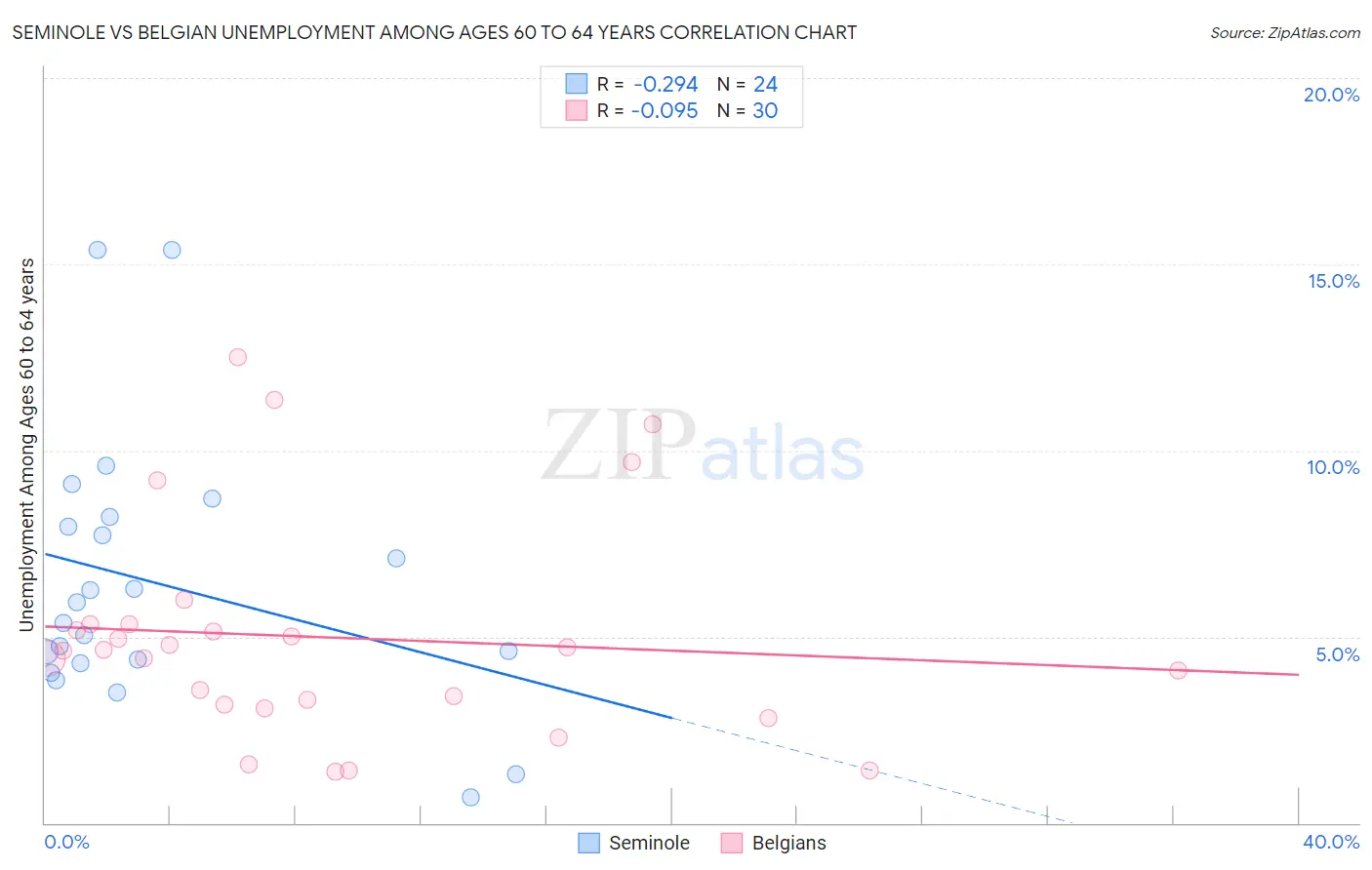 Seminole vs Belgian Unemployment Among Ages 60 to 64 years