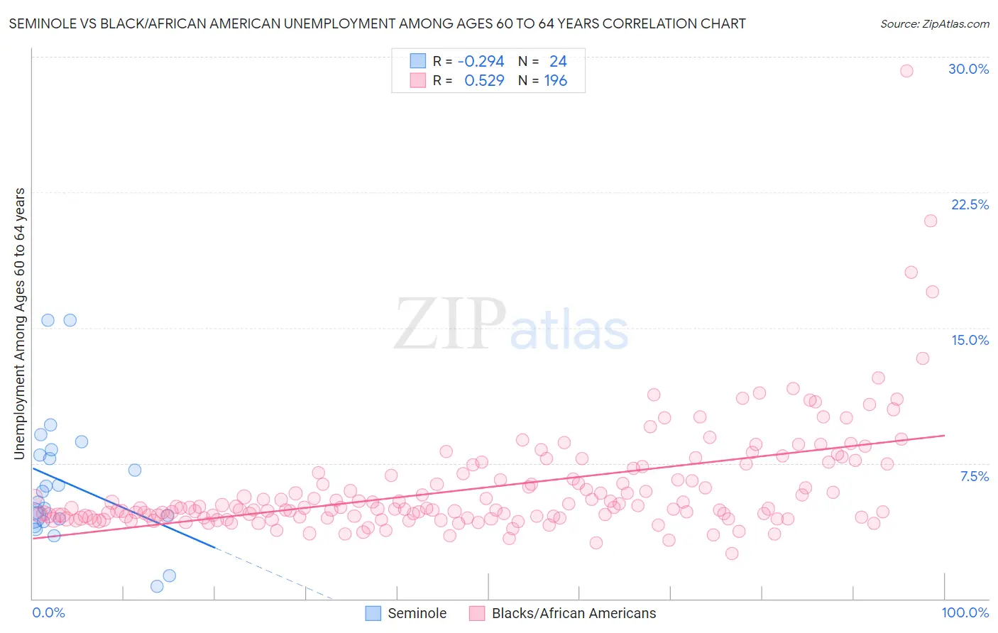 Seminole vs Black/African American Unemployment Among Ages 60 to 64 years