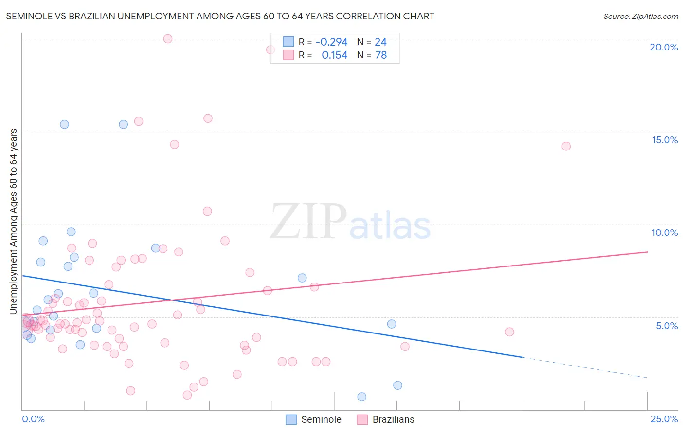 Seminole vs Brazilian Unemployment Among Ages 60 to 64 years