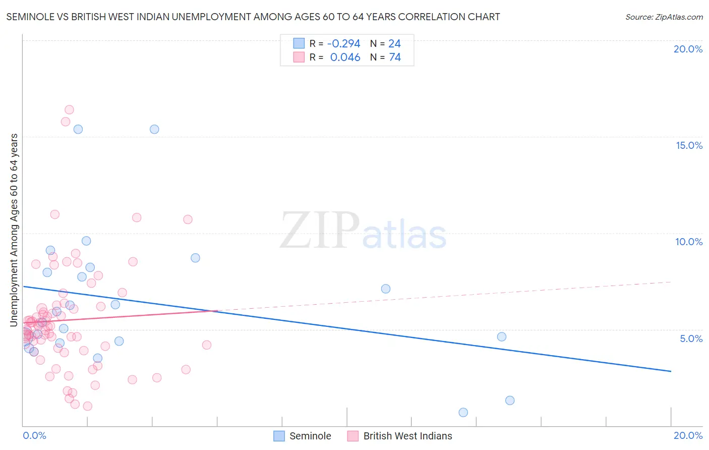 Seminole vs British West Indian Unemployment Among Ages 60 to 64 years