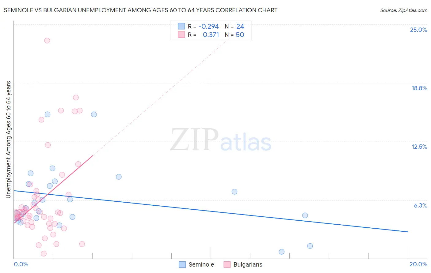 Seminole vs Bulgarian Unemployment Among Ages 60 to 64 years