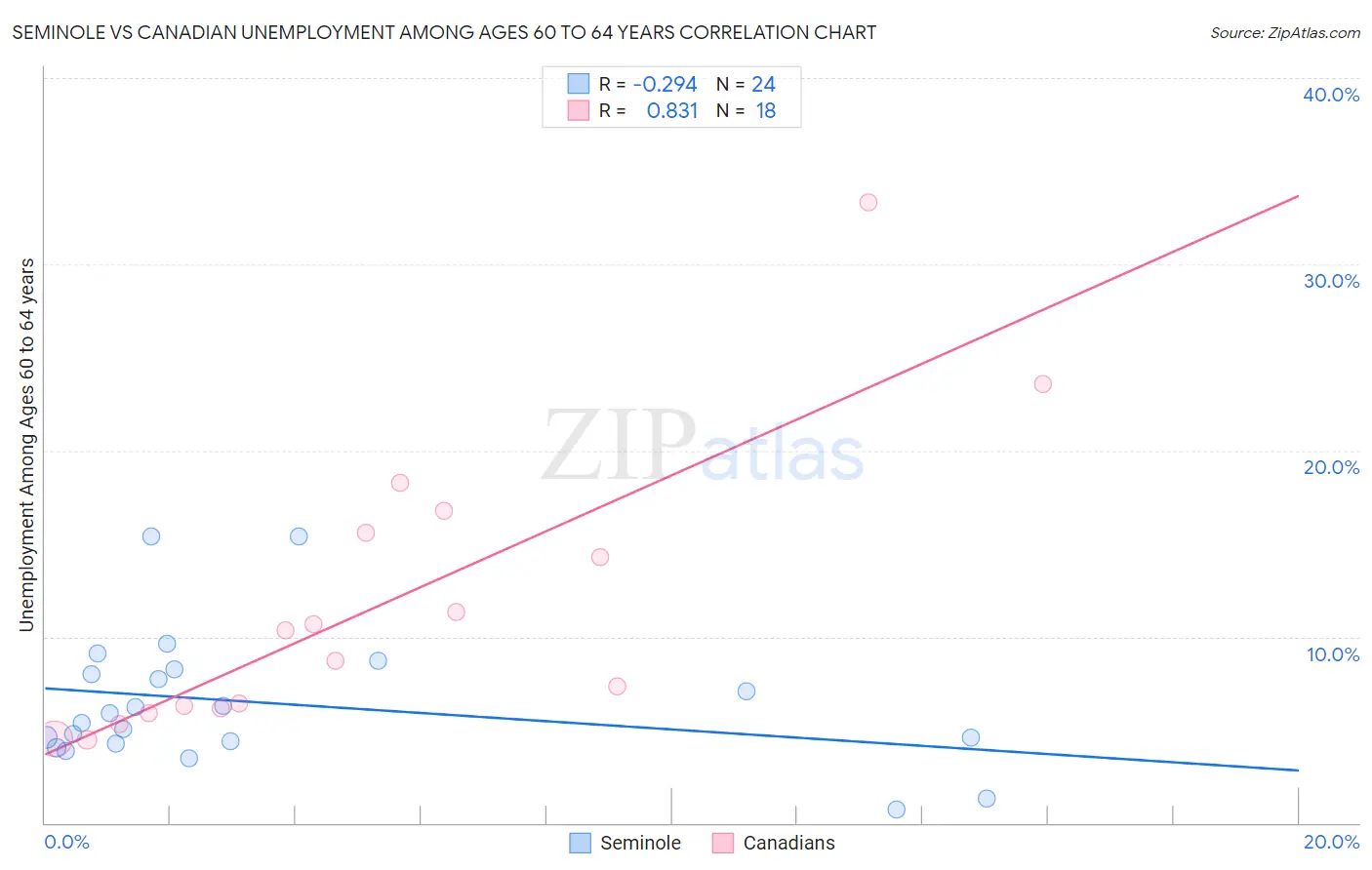 Seminole vs Canadian Unemployment Among Ages 60 to 64 years