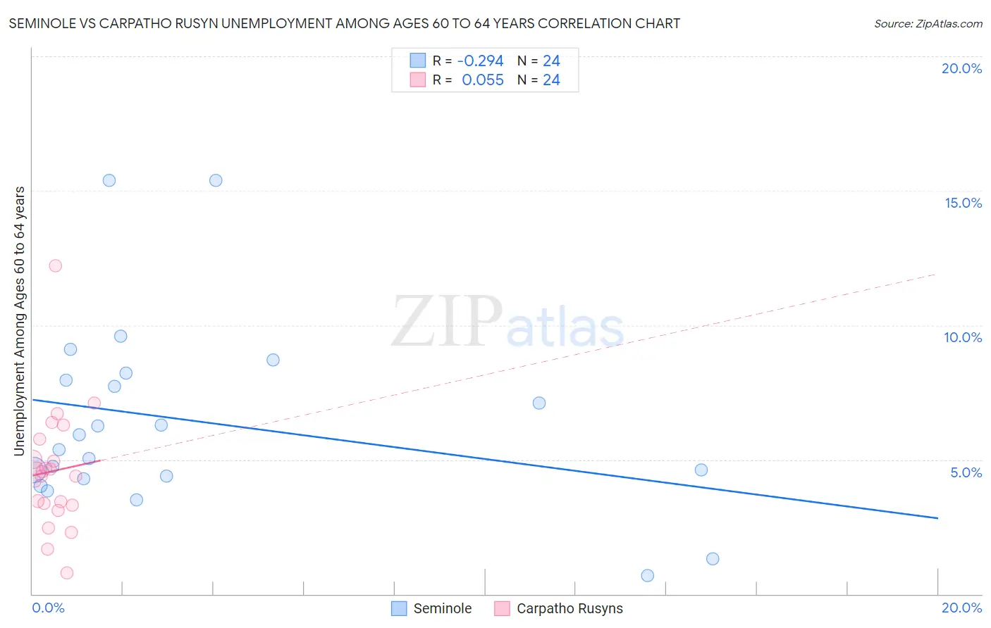 Seminole vs Carpatho Rusyn Unemployment Among Ages 60 to 64 years