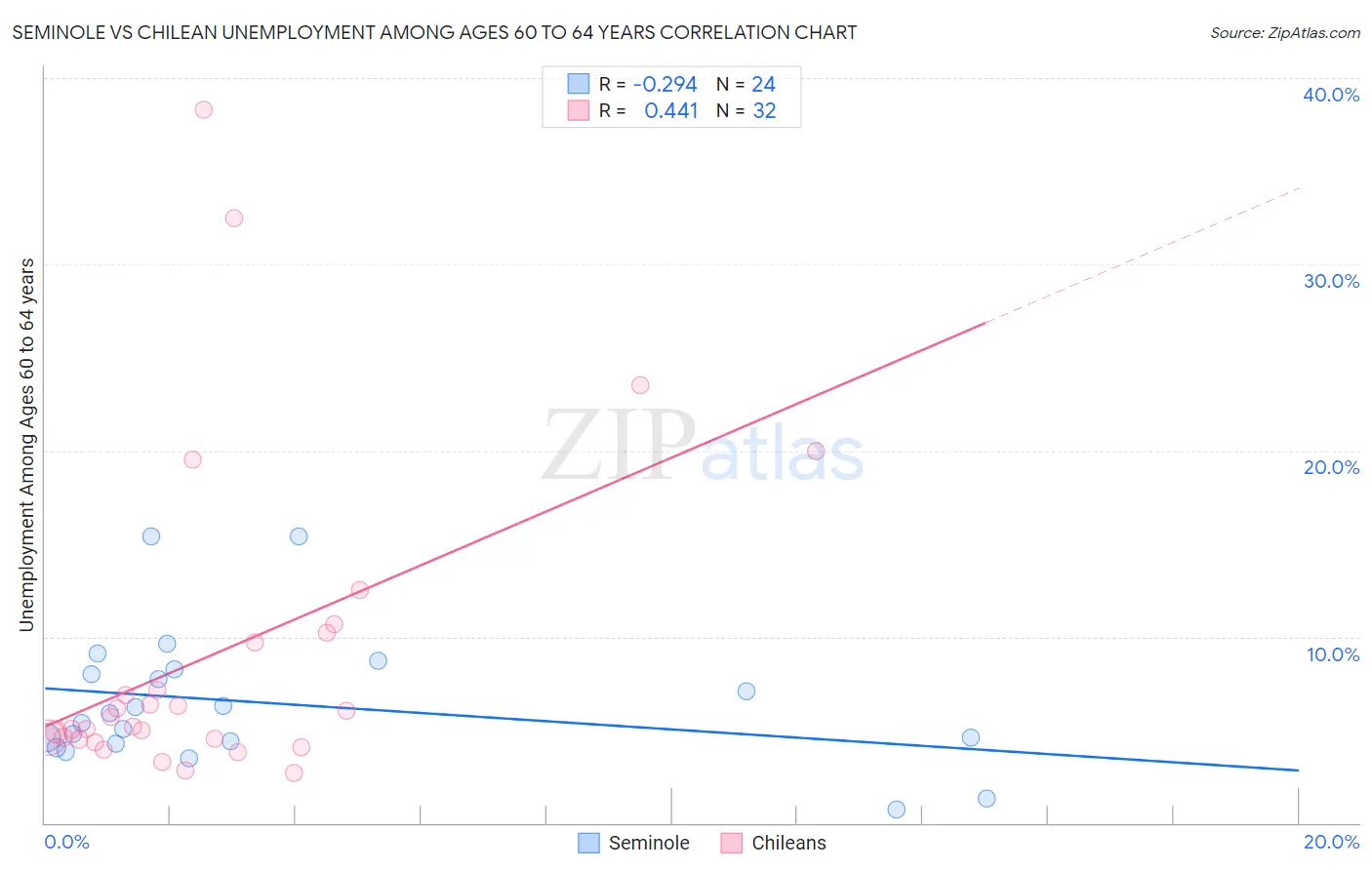 Seminole vs Chilean Unemployment Among Ages 60 to 64 years