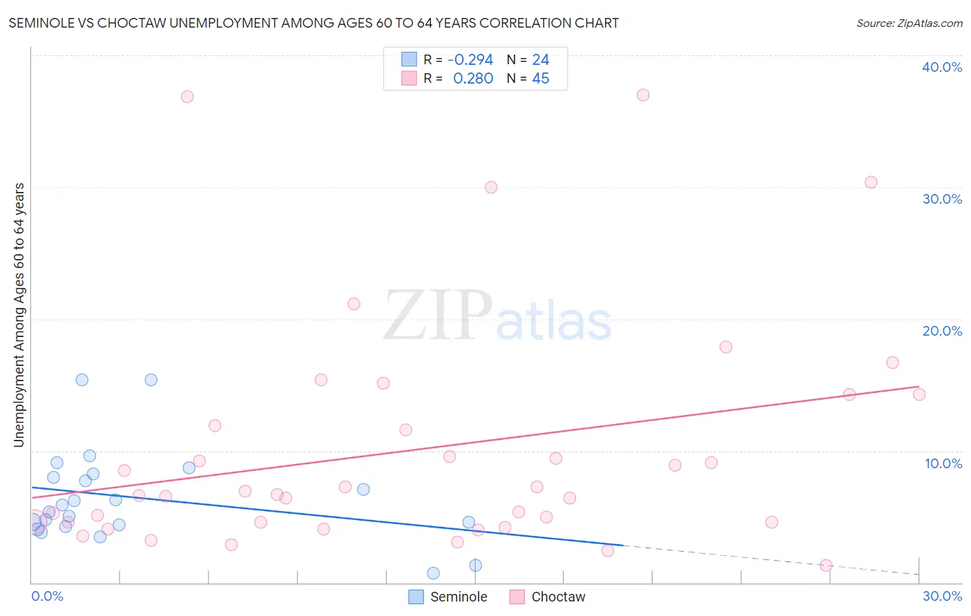 Seminole vs Choctaw Unemployment Among Ages 60 to 64 years