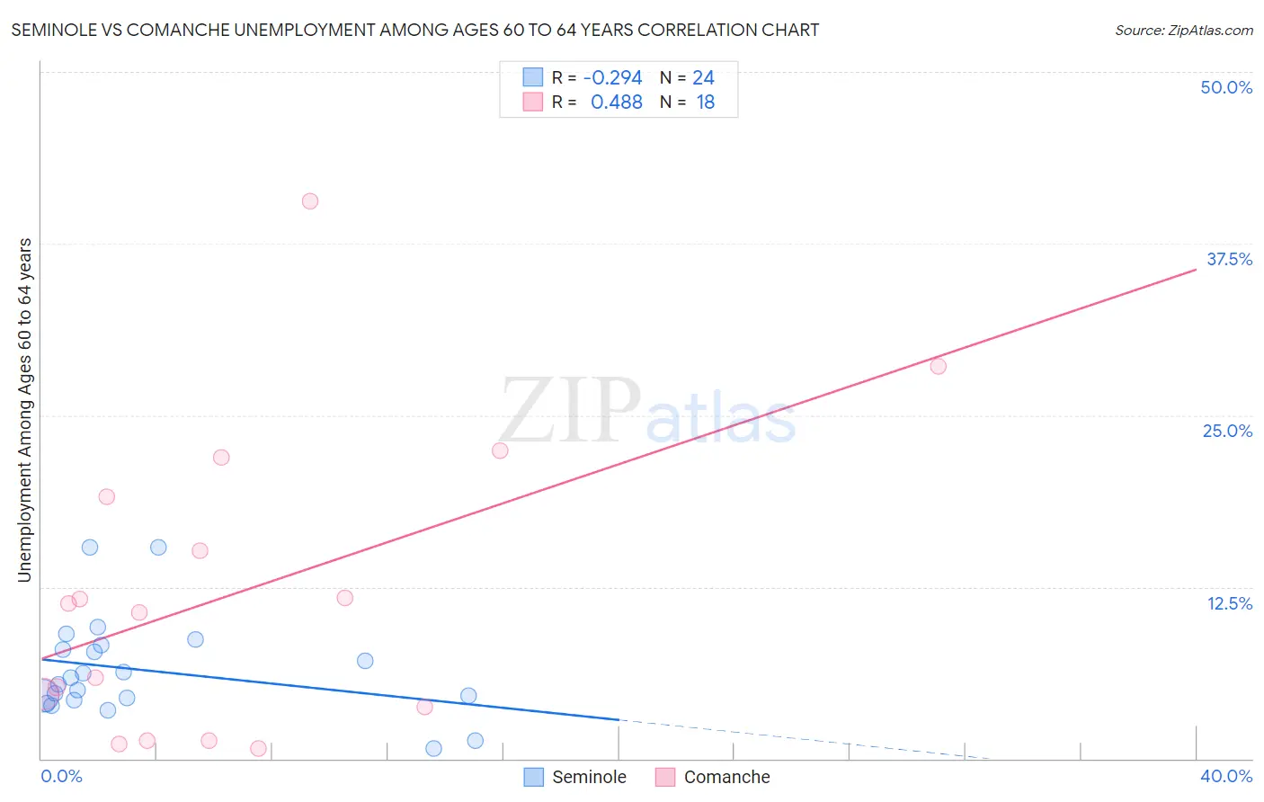 Seminole vs Comanche Unemployment Among Ages 60 to 64 years