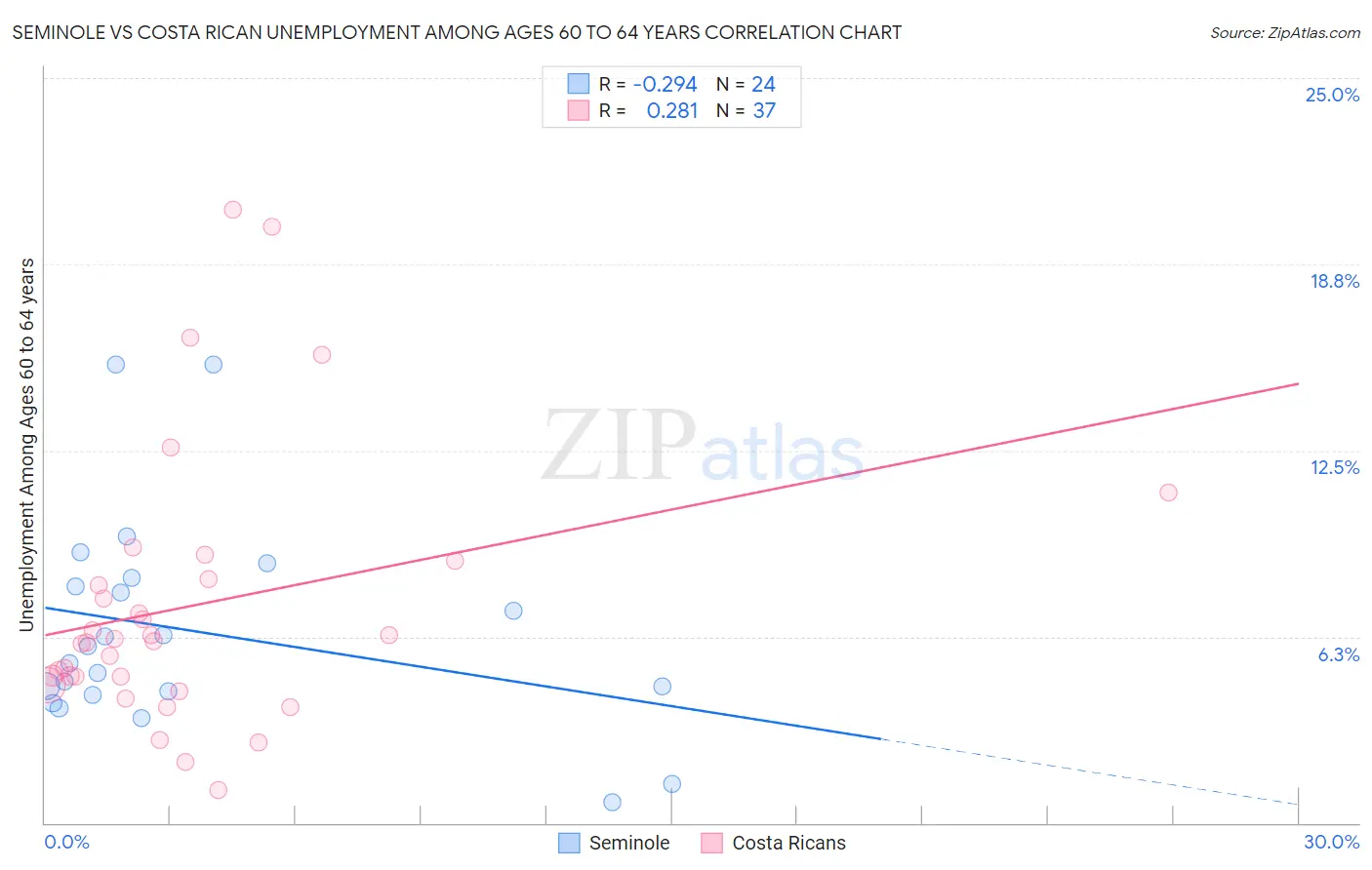 Seminole vs Costa Rican Unemployment Among Ages 60 to 64 years