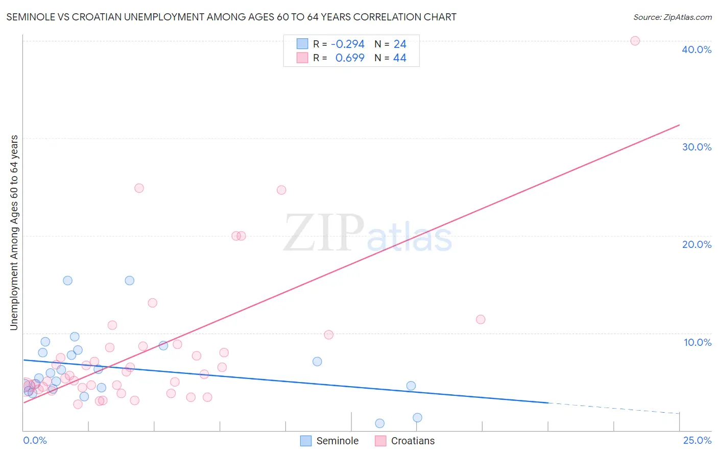 Seminole vs Croatian Unemployment Among Ages 60 to 64 years