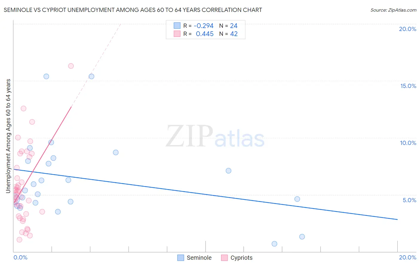 Seminole vs Cypriot Unemployment Among Ages 60 to 64 years