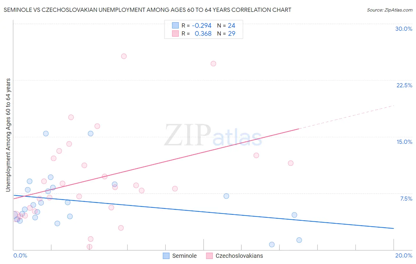 Seminole vs Czechoslovakian Unemployment Among Ages 60 to 64 years