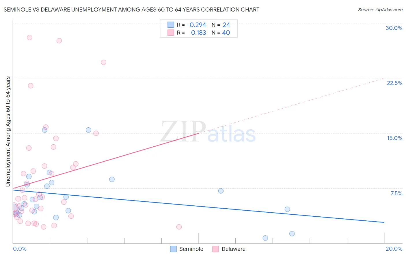 Seminole vs Delaware Unemployment Among Ages 60 to 64 years