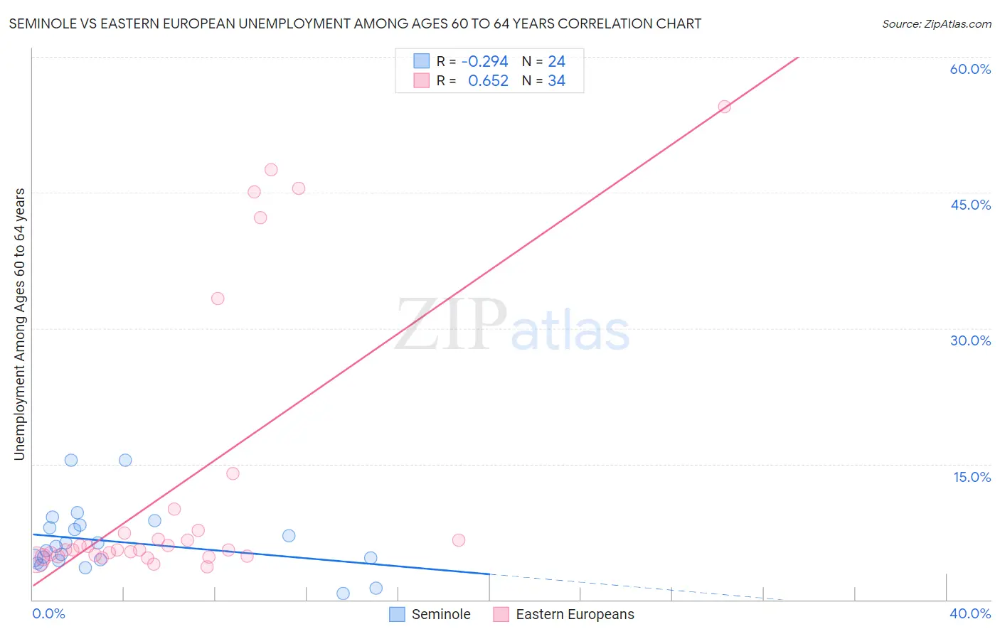 Seminole vs Eastern European Unemployment Among Ages 60 to 64 years