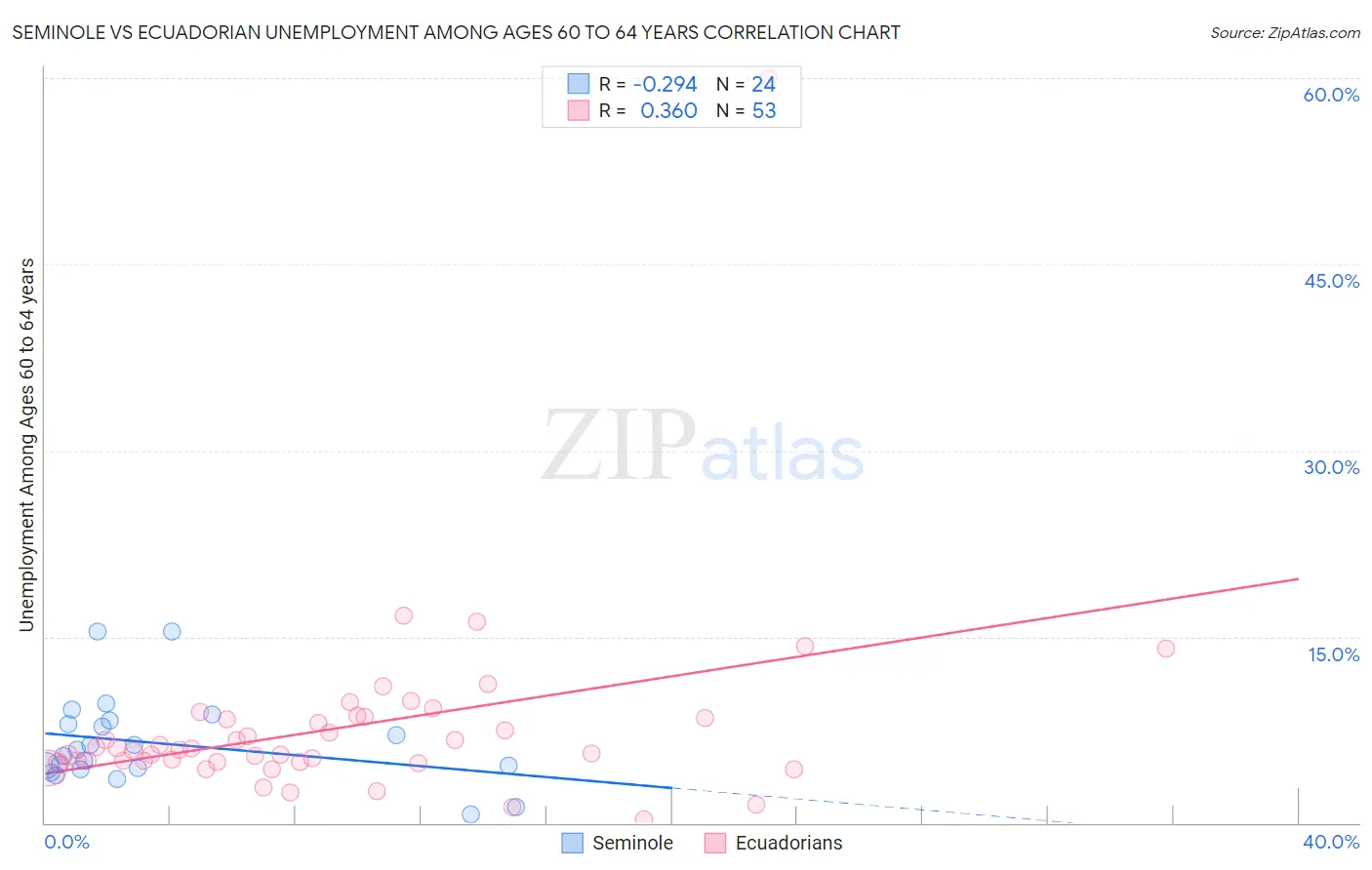 Seminole vs Ecuadorian Unemployment Among Ages 60 to 64 years