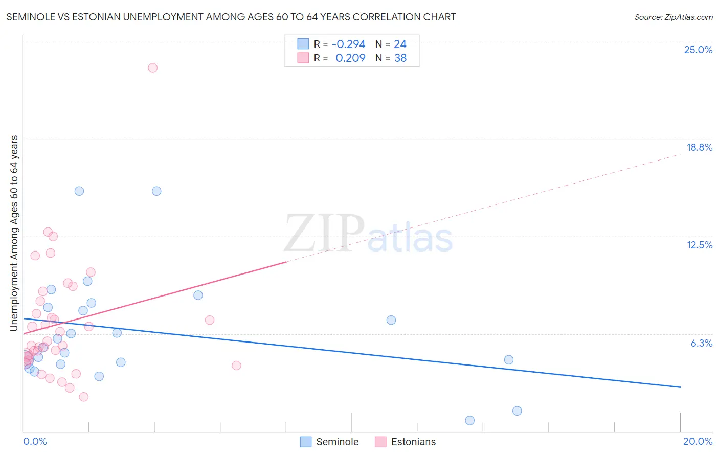 Seminole vs Estonian Unemployment Among Ages 60 to 64 years