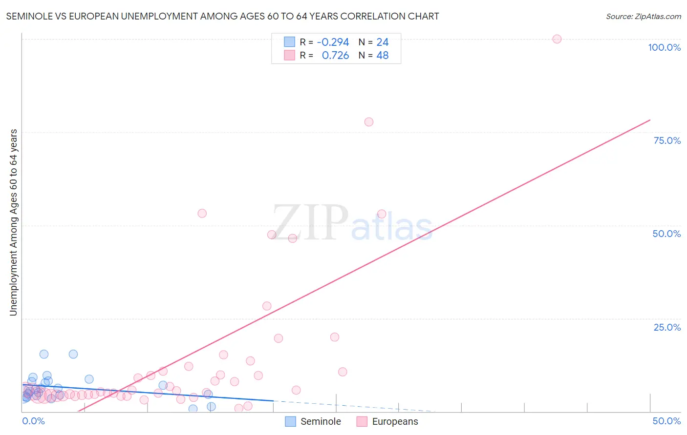 Seminole vs European Unemployment Among Ages 60 to 64 years