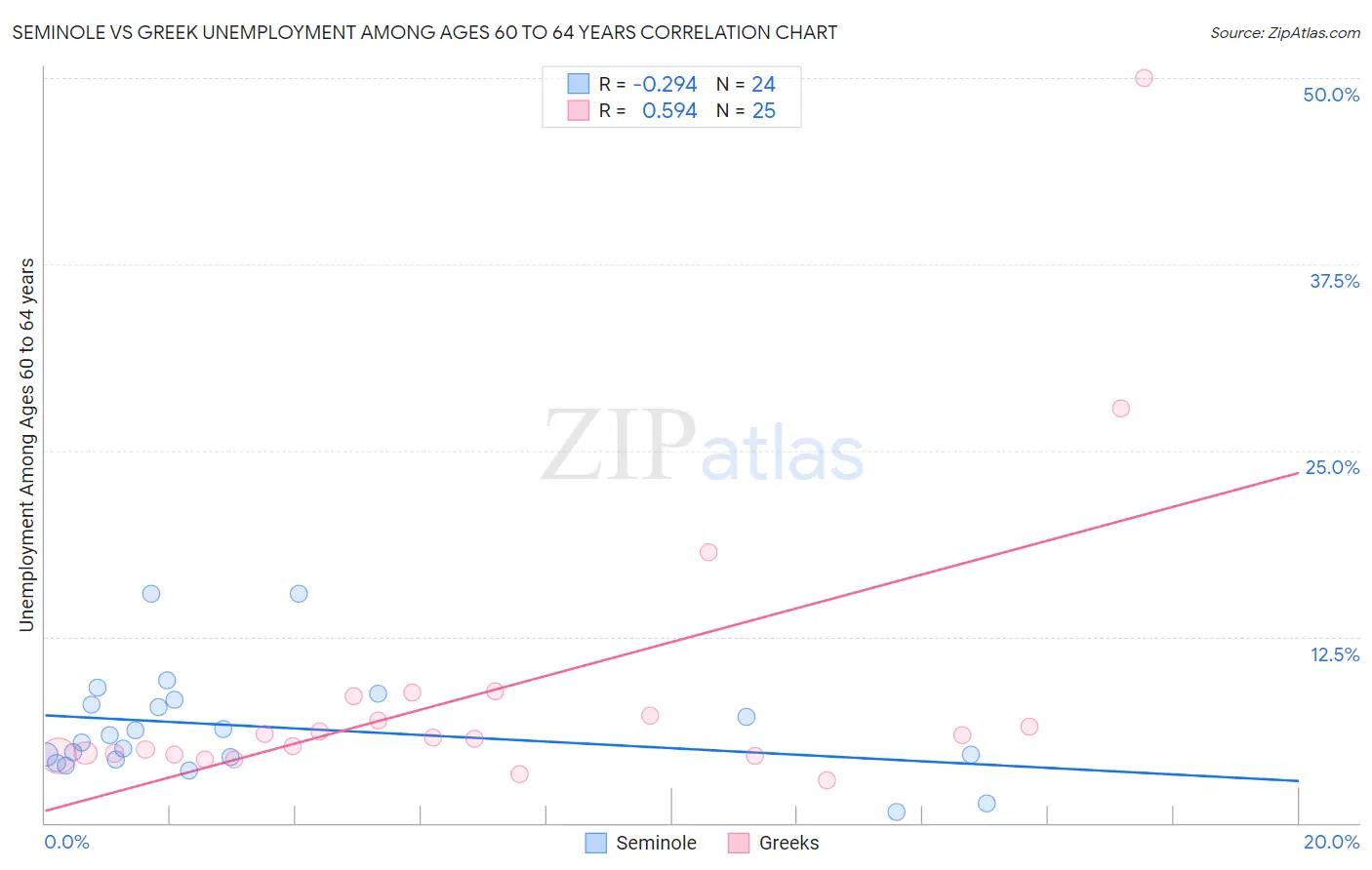 Seminole vs Greek Unemployment Among Ages 60 to 64 years