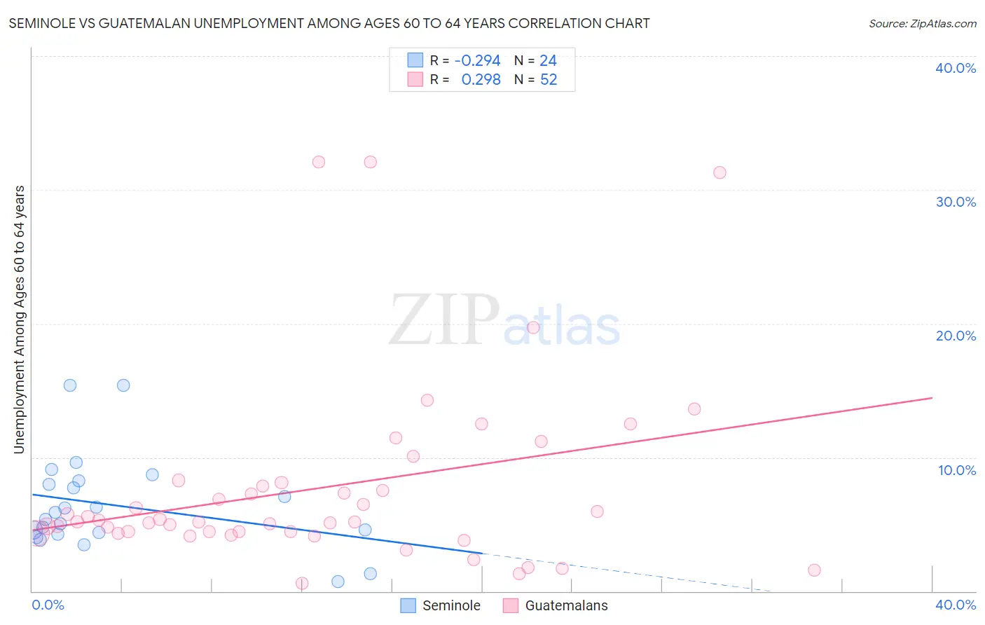 Seminole vs Guatemalan Unemployment Among Ages 60 to 64 years