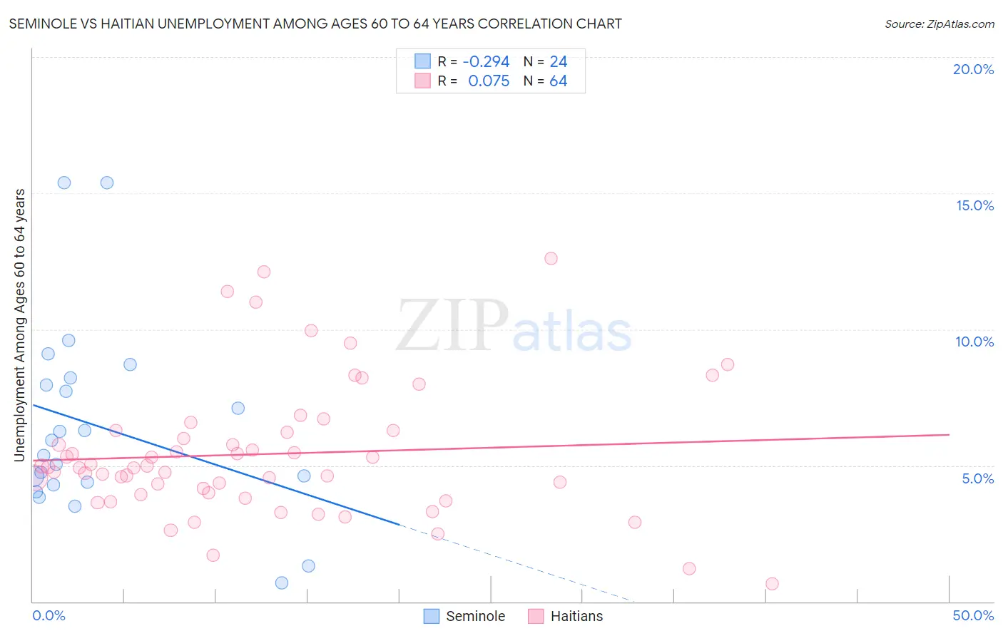 Seminole vs Haitian Unemployment Among Ages 60 to 64 years