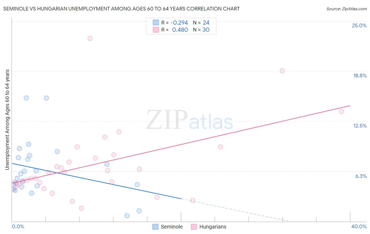 Seminole vs Hungarian Unemployment Among Ages 60 to 64 years