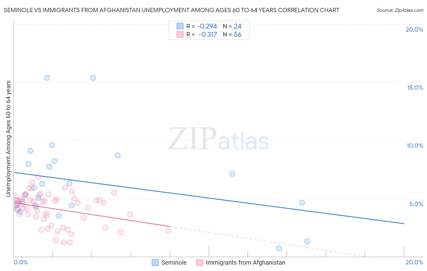 Seminole vs Immigrants from Afghanistan Unemployment Among Ages 60 to 64 years