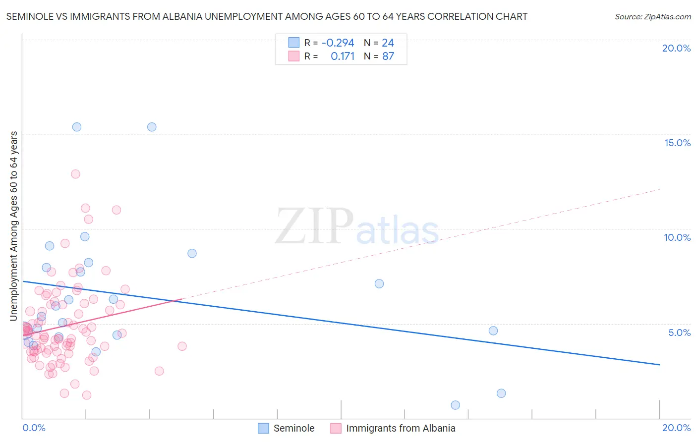 Seminole vs Immigrants from Albania Unemployment Among Ages 60 to 64 years