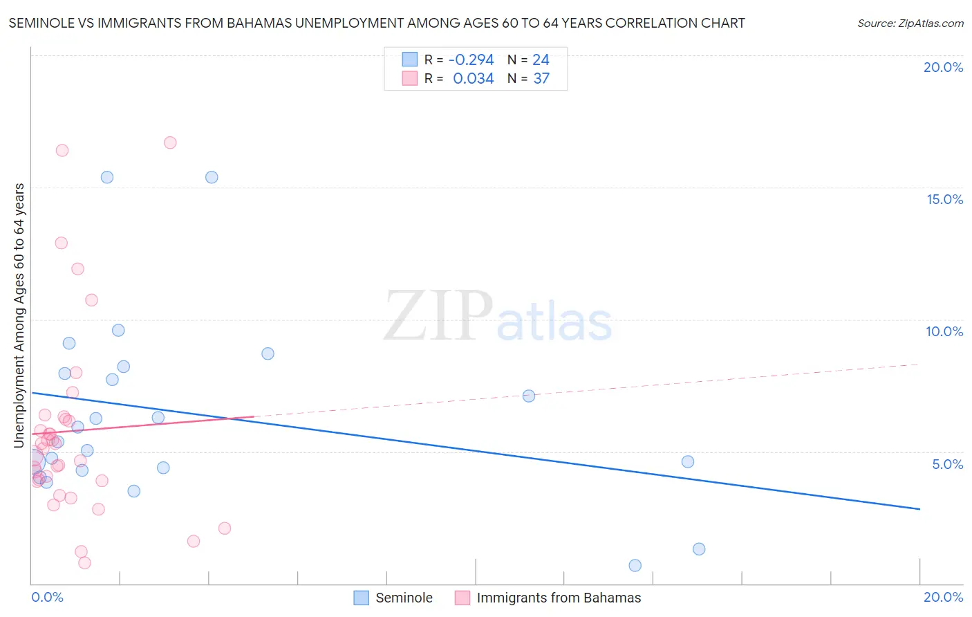 Seminole vs Immigrants from Bahamas Unemployment Among Ages 60 to 64 years