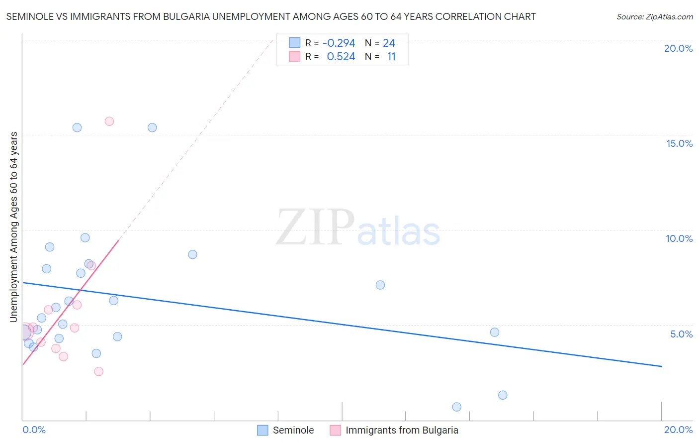 Seminole vs Immigrants from Bulgaria Unemployment Among Ages 60 to 64 years